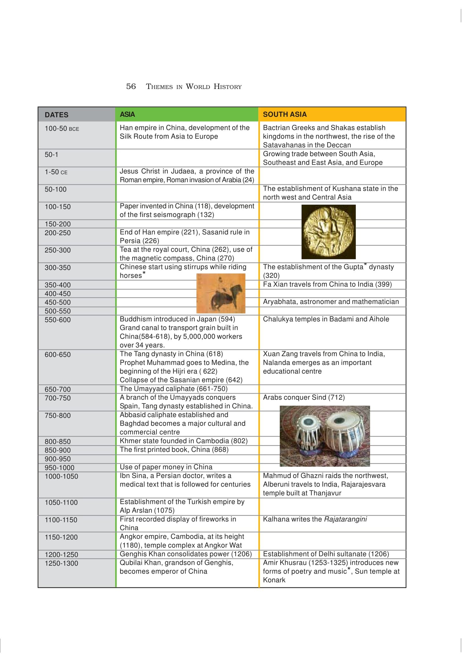 NCERT Books For Class 11 History Part 2 (PDF Download)