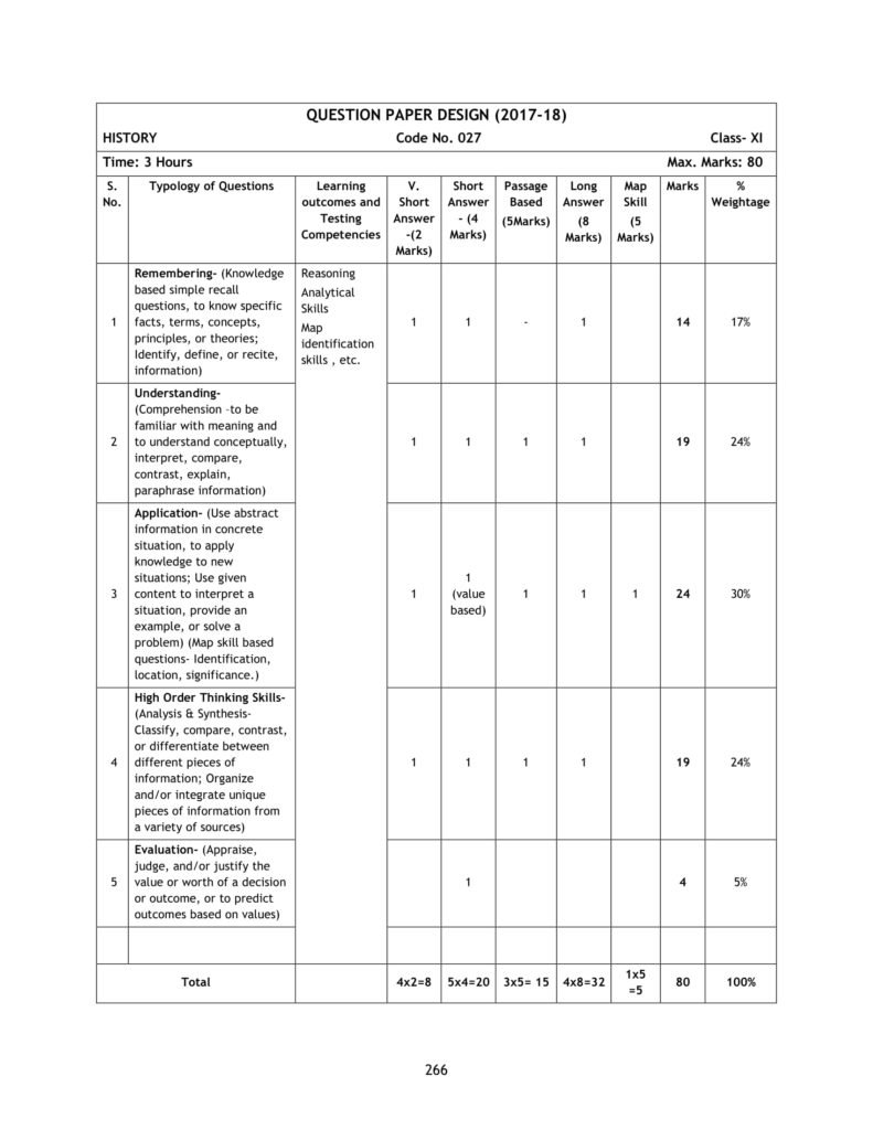 CBSE Syllabus For Class 12 History 2018-19 NCERT Curriculum, New CBSE Syllabus