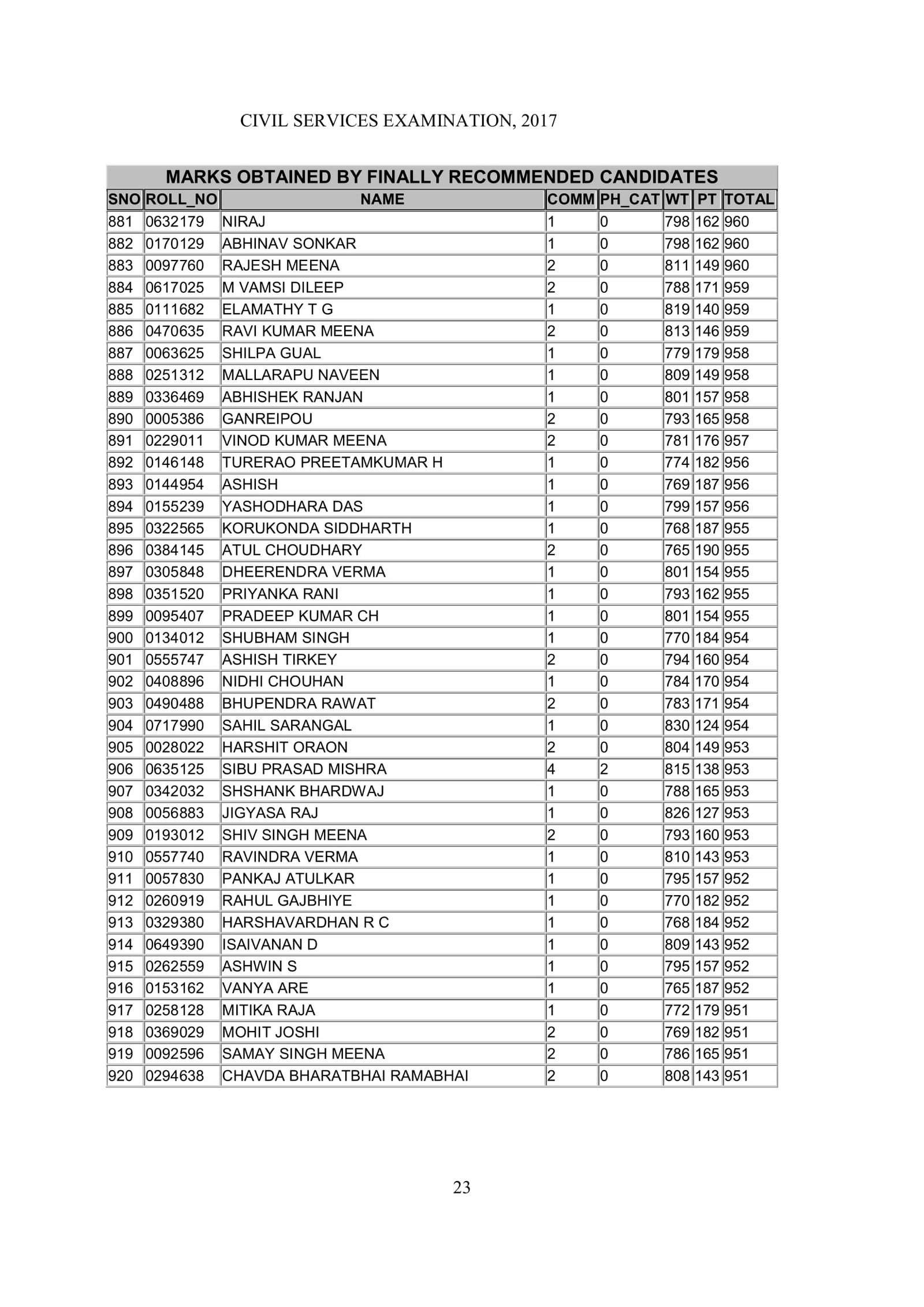 IAS Exam Marks Of Recommended Candidates 2017 UPSC Civil Services (CSE)