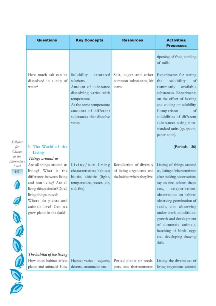 CBSE Syllabus For Science Classes 6, 7, 8 - New NCERT Pattern at Elementary Level