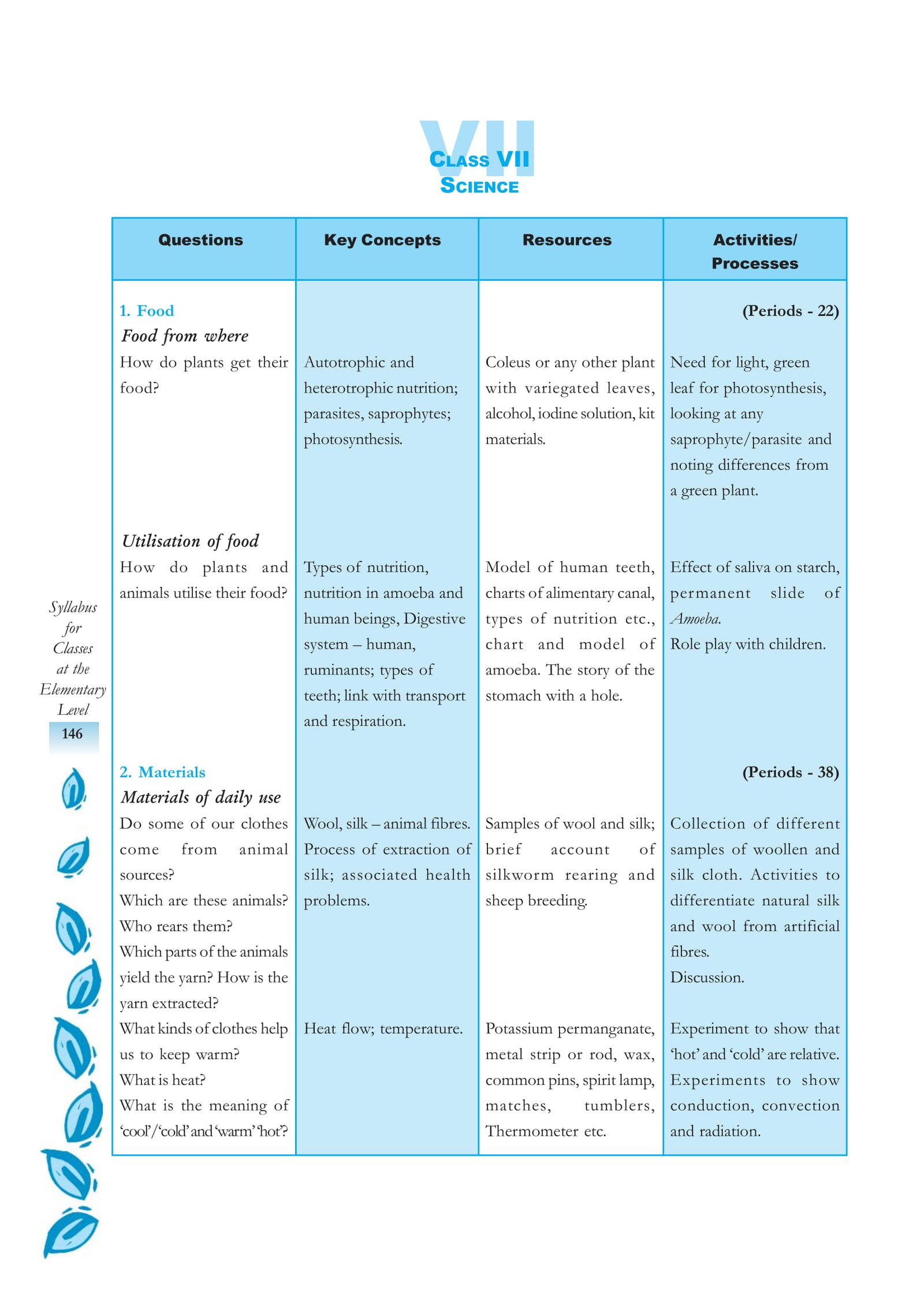 New NCERT CBSE Syllabus For Science Class 6, 7, 8