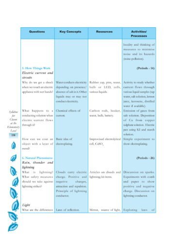 New NCERT CBSE Syllabus For Science Class 6, 7, 8