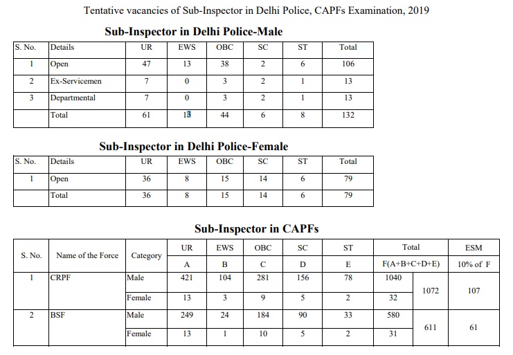 Tentative vacancies of Sub-Inspector in Delhi Police, CAPFs Examination, 2019