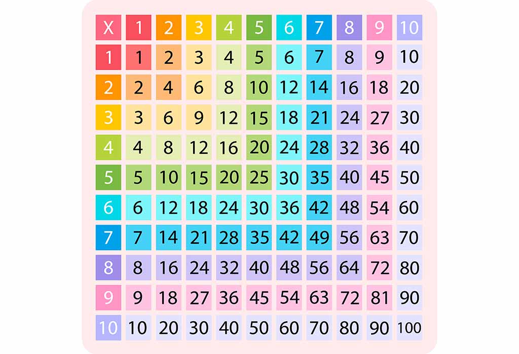 Times Table of 3 chart